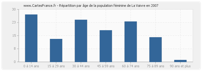 Répartition par âge de la population féminine de La Vaivre en 2007